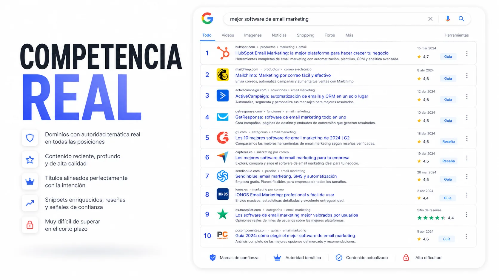 Señales SERP que indican que una keyword es difícil de posicionar