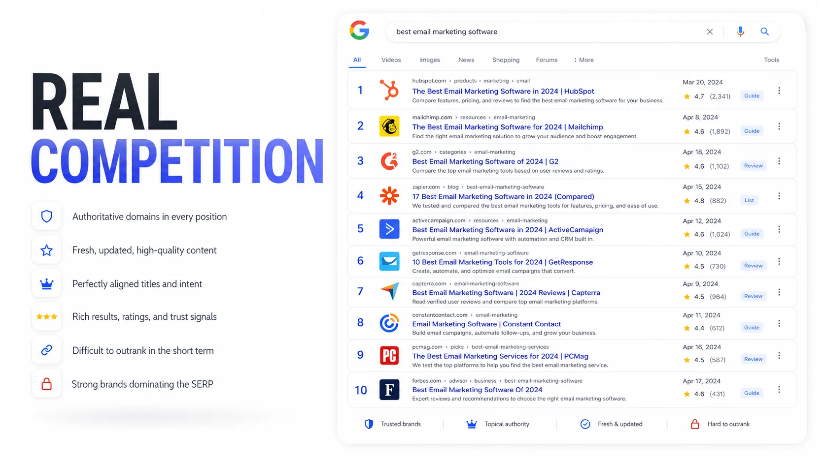SERP signals that show a keyword is genuinely hard to rank for