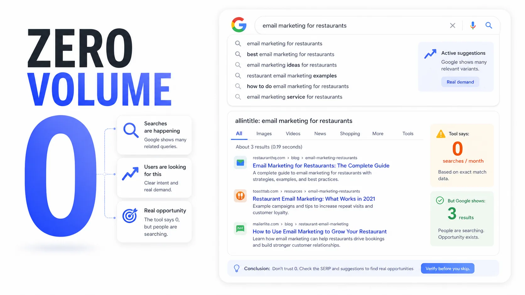 The zero-volume trap in long-tail keyword research