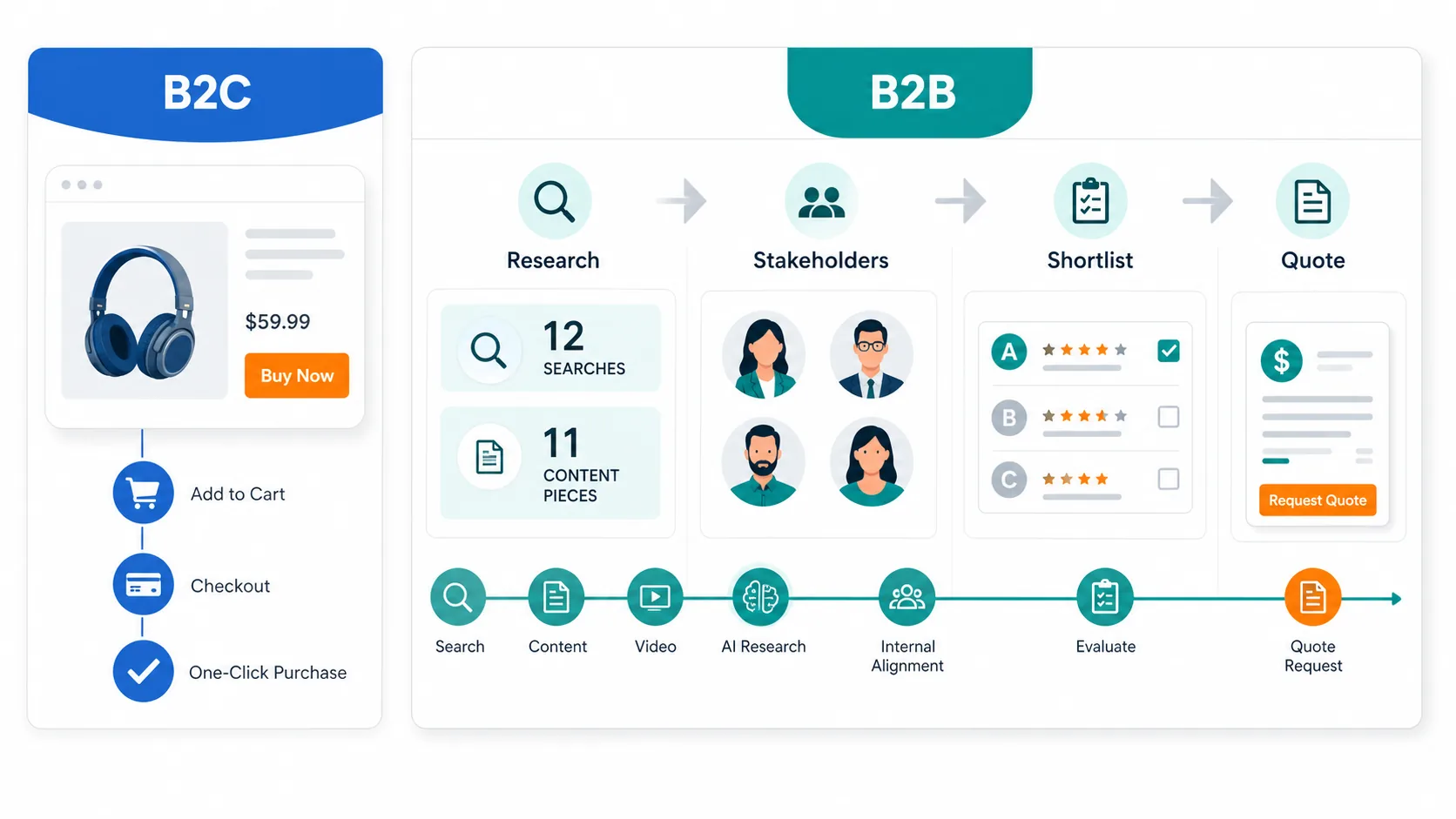 Compradores B2B investigando compras de forma distinta a los compradores B2C