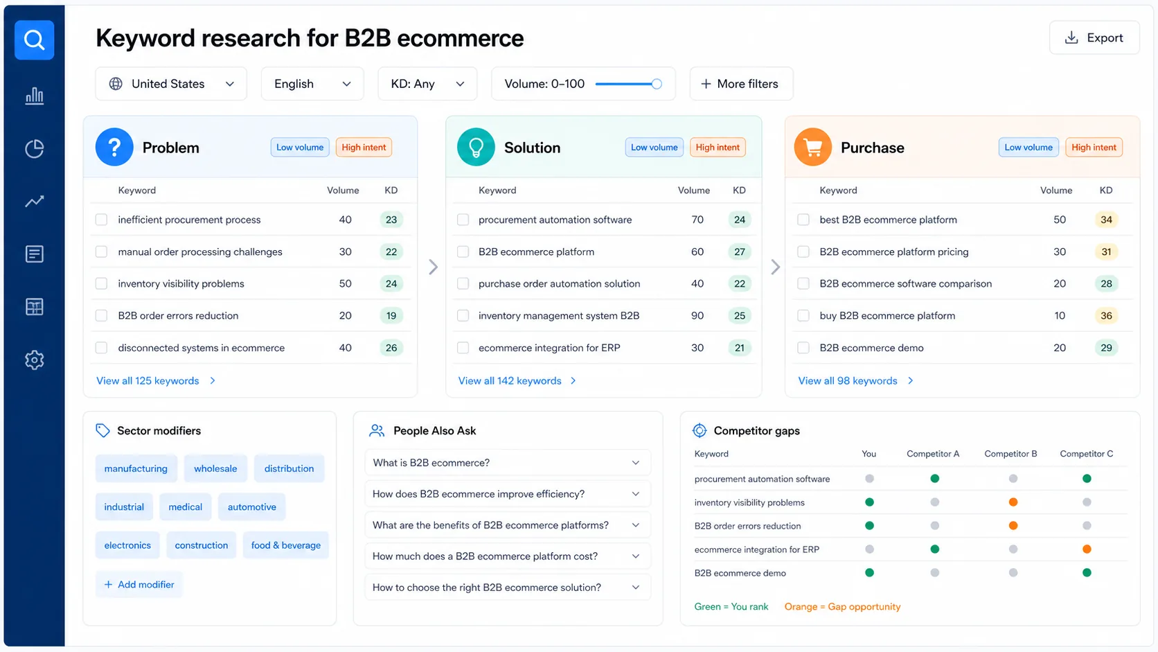 Investigación de keywords para ecommerce B2B mapeada en el embudo de compra
