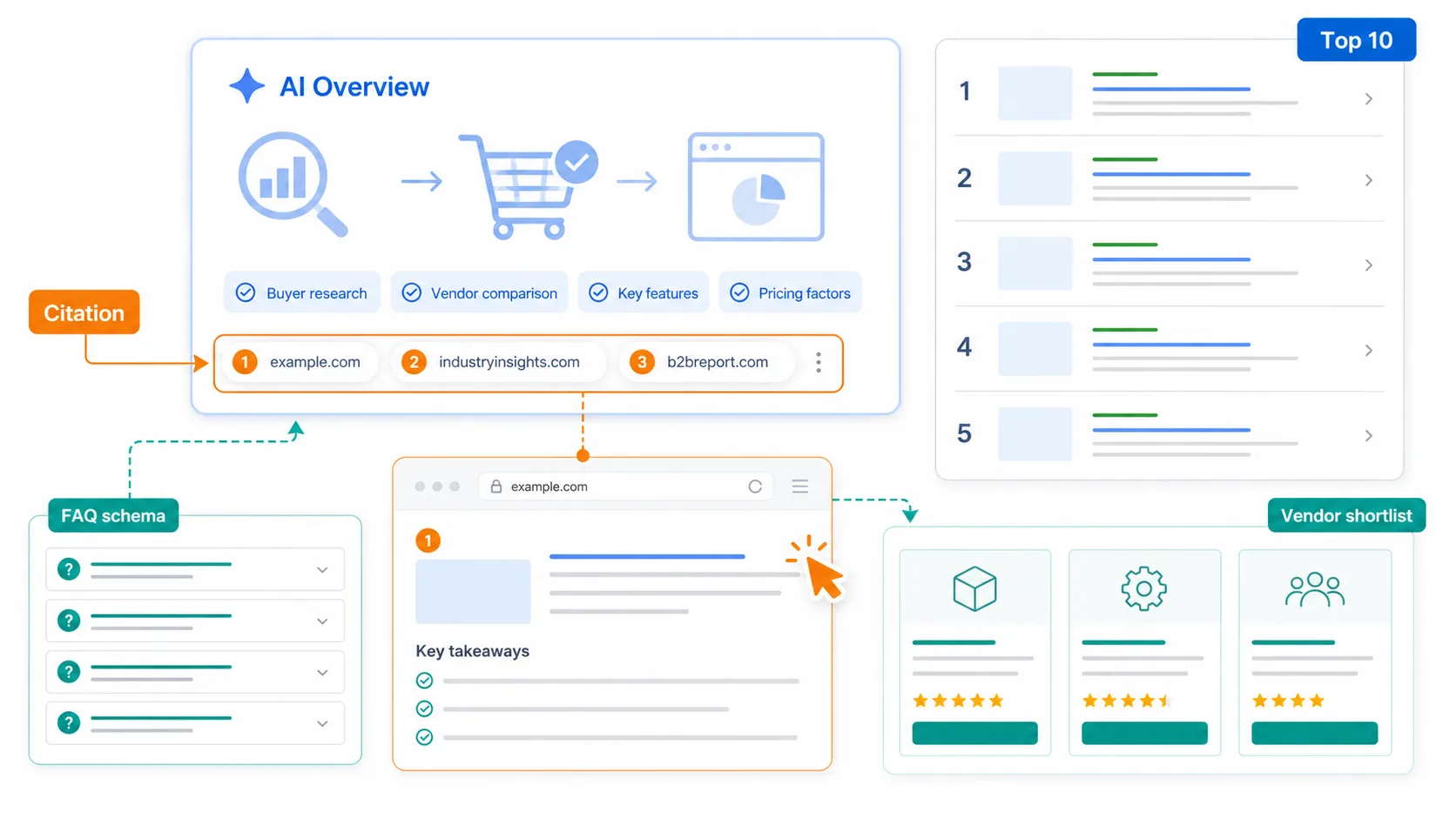 Visibilidad SEO de ecommerce B2B en resultados de búsqueda con IA