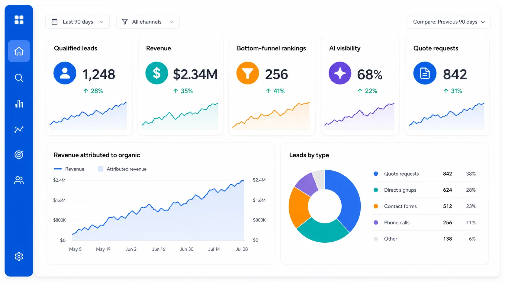 Métricas de SEO para ecommerce B2B que importan para ingresos y pipeline