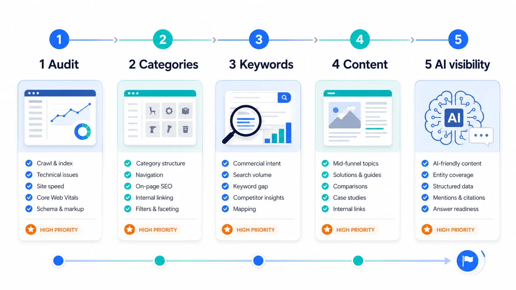 Hoja de ruta para construir SEO de ecommerce B2B desde cero