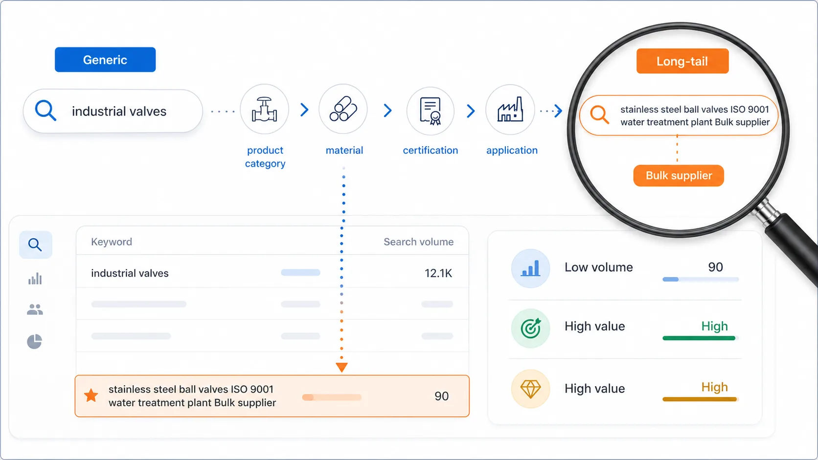 Oportunidad de keywords long-tail para SEO de ecommerce B2B