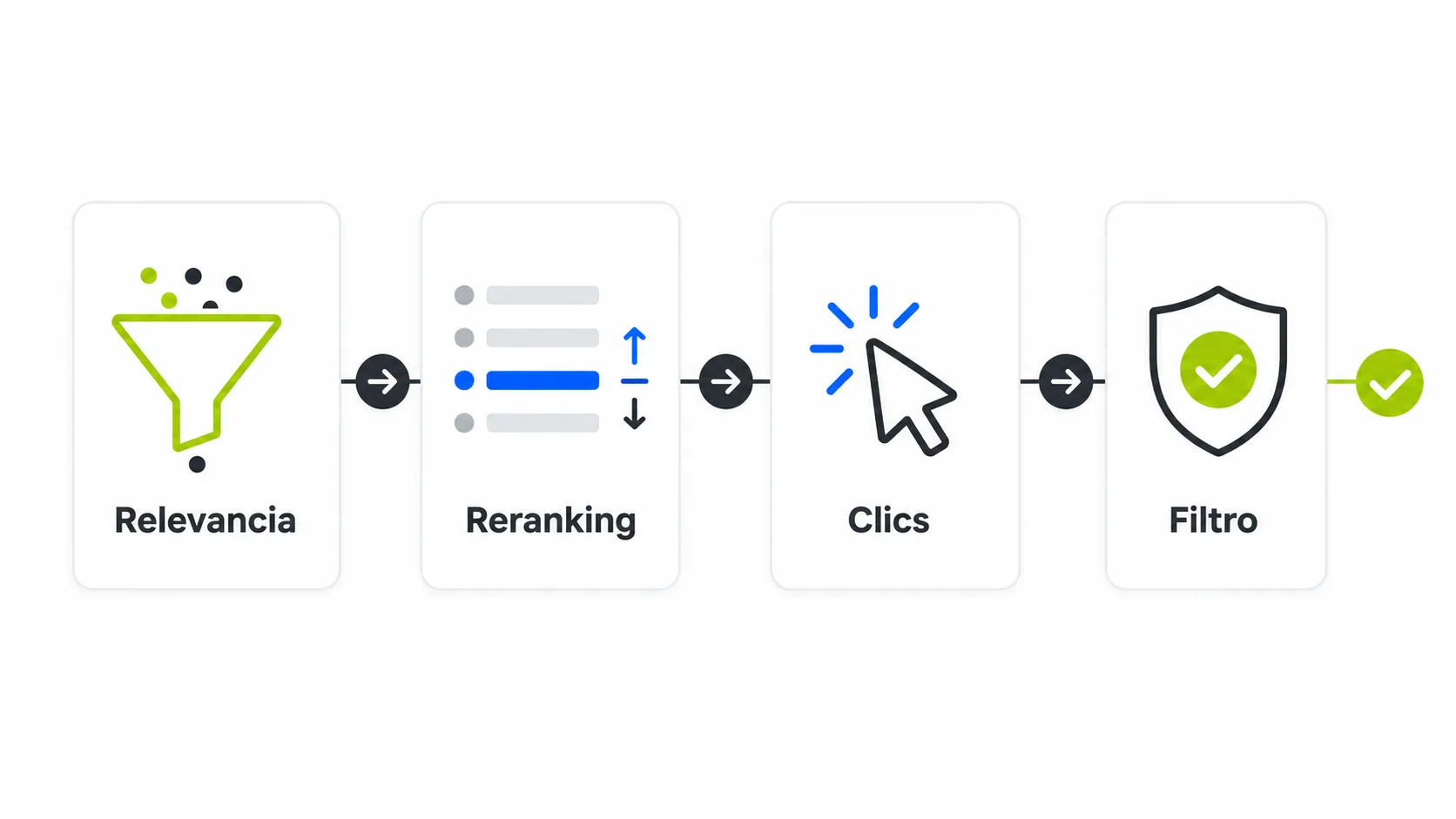 Cómo funciona el sistema de ranking de Google antes de priorizar factores SEO