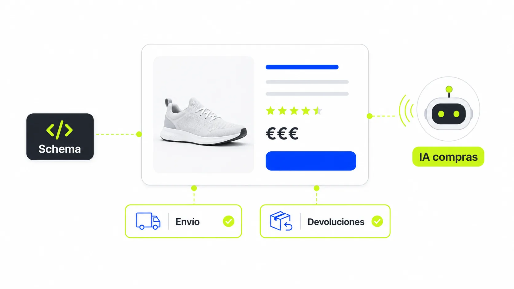 Schema de ecommerce para envíos, devoluciones y visibilidad en IA