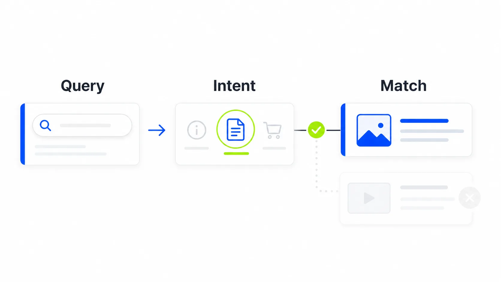 Relevance and search intent match as the foundation of SEO rankings