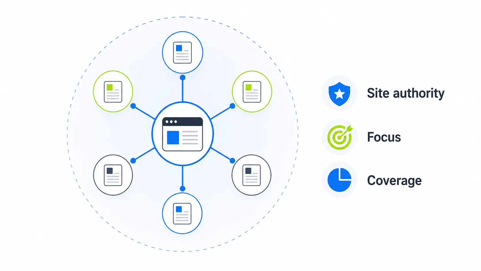 Site authority and topical coverage for SEO rankings