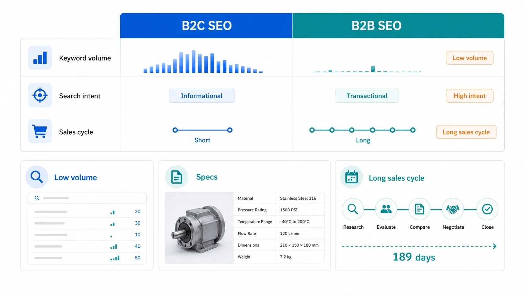 Por qué el SEO para ecommerce B2B es diferente del SEO B2C