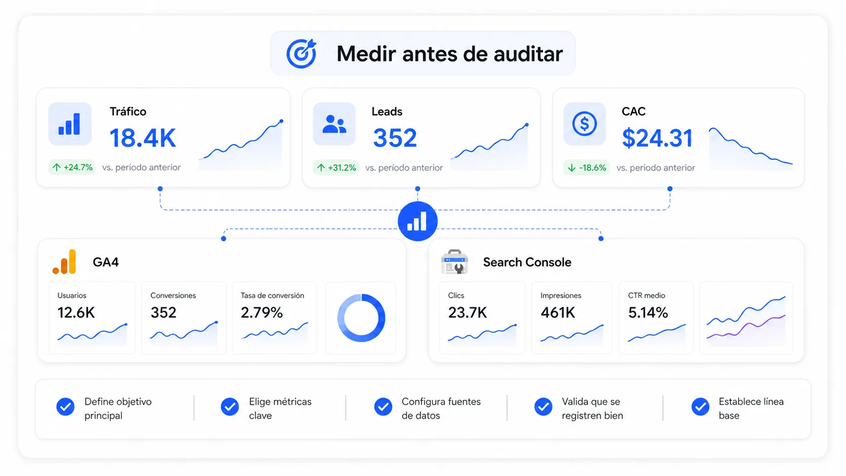 Definición de los indicadores que se deben medir antes de iniciar una auditoría de marketing online