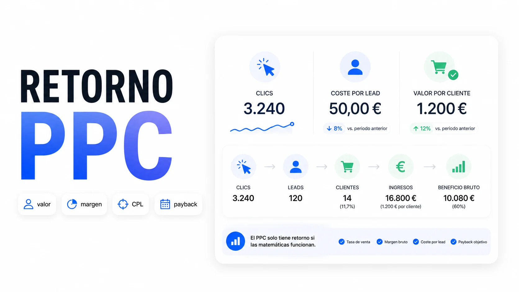 Retorno en PPC y por qué estás pagando realmente