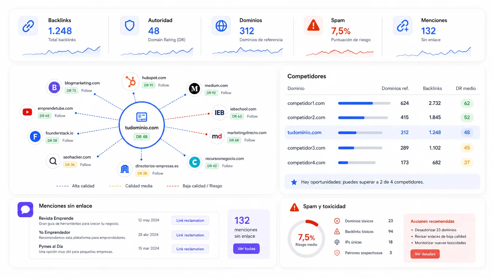 Análisis de autoridad, backlinks, menciones de marca y brecha de enlaces frente a competidores