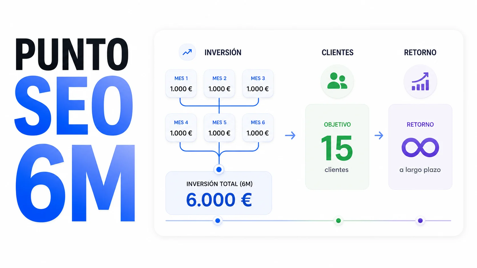 Cómo calcular el punto de partida de inversión en SEO