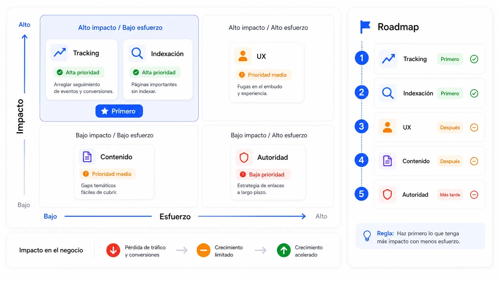 Matriz para priorizar hallazgos de una auditoría de marketing según impacto y esfuerzo
