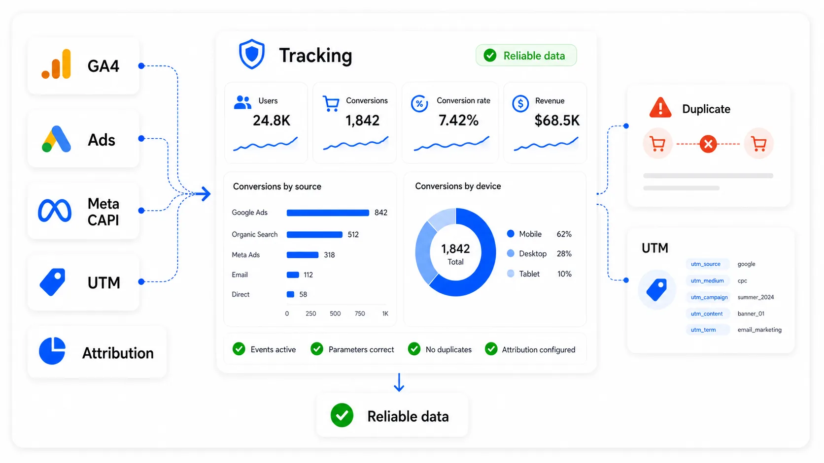 Review of GA4, Search Console, conversion tracking, and reliable data for an online marketing audit