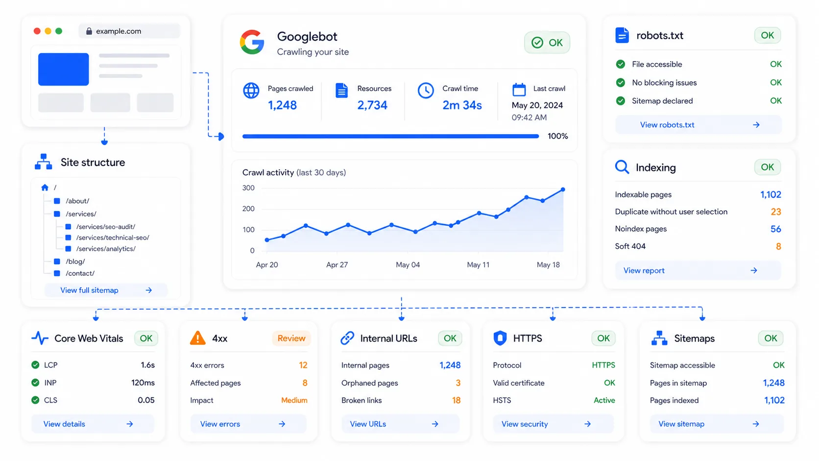 Technical SEO audit checklist covering crawlability, indexation, speed, HTTPS, and technical issues
