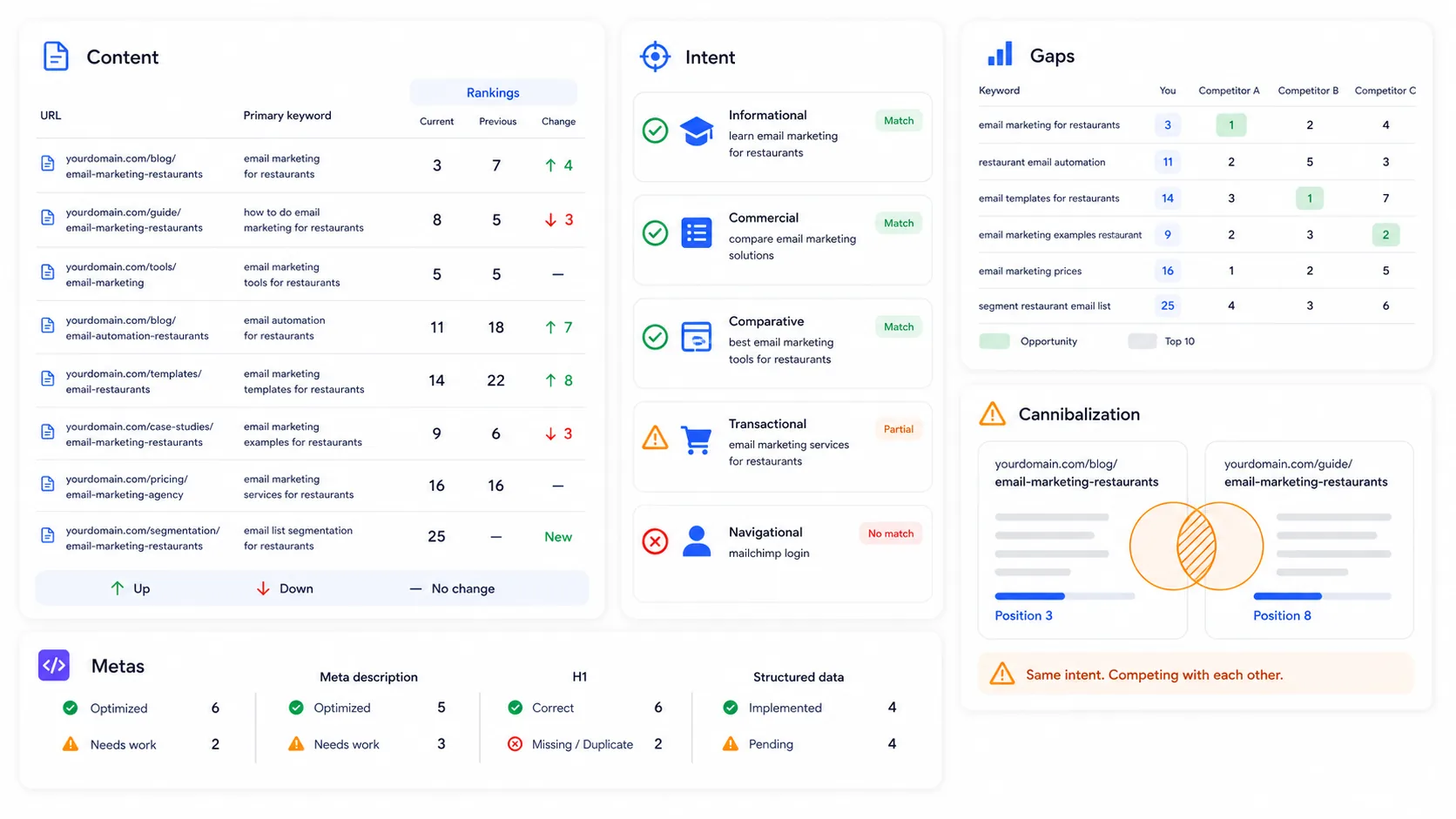 Analysis of content, search intent, rankings, cannibalization, and SEO opportunities