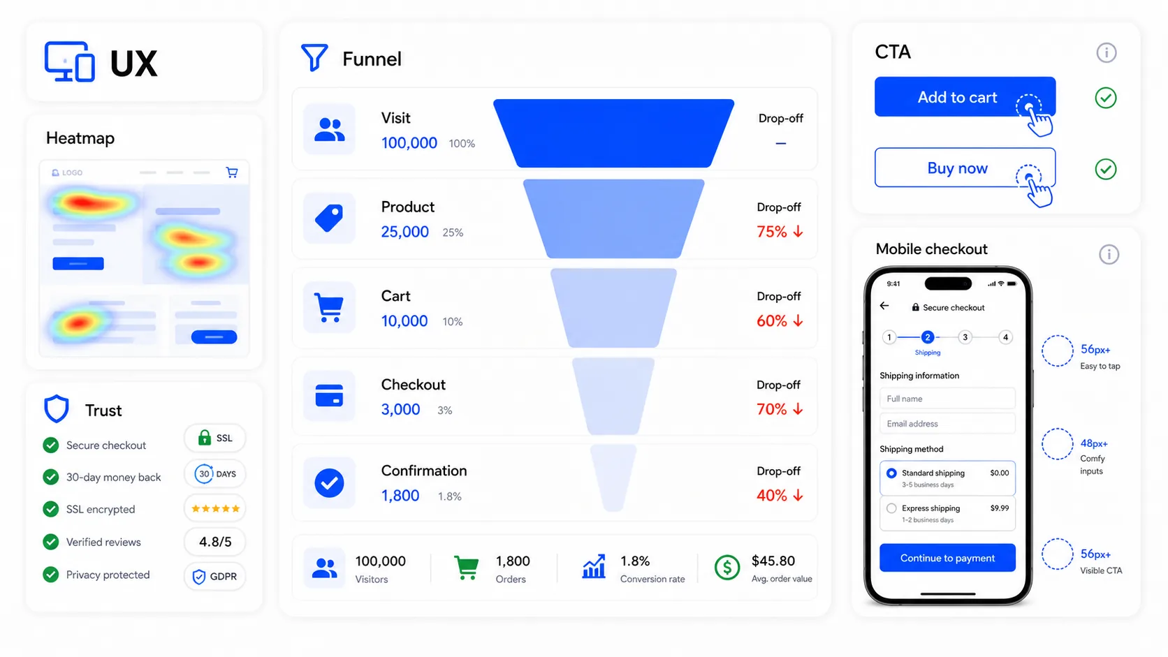 Review of user experience, forms, funnels, and conversions in an online marketing audit