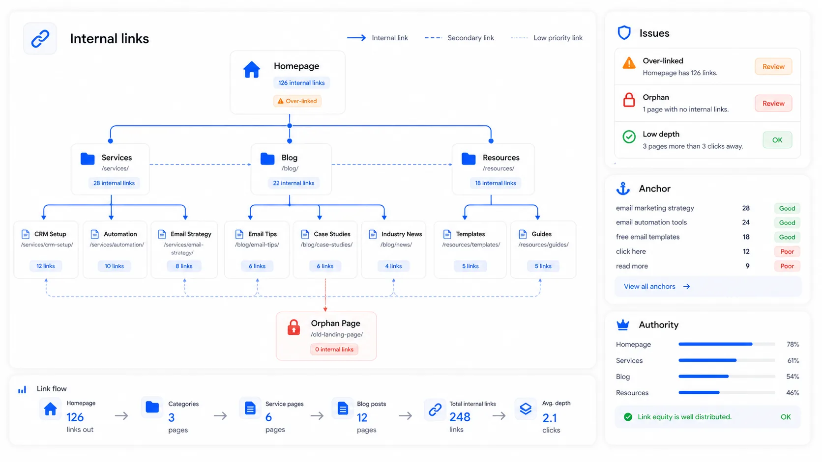 Review of internal links, orphan pages, authority distribution, and anchor text patterns