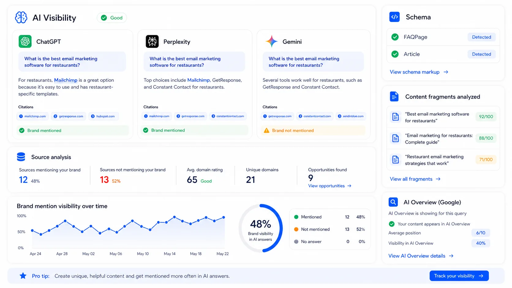 Evaluation of AI answer visibility, brand mentions, content structure, and schema markup