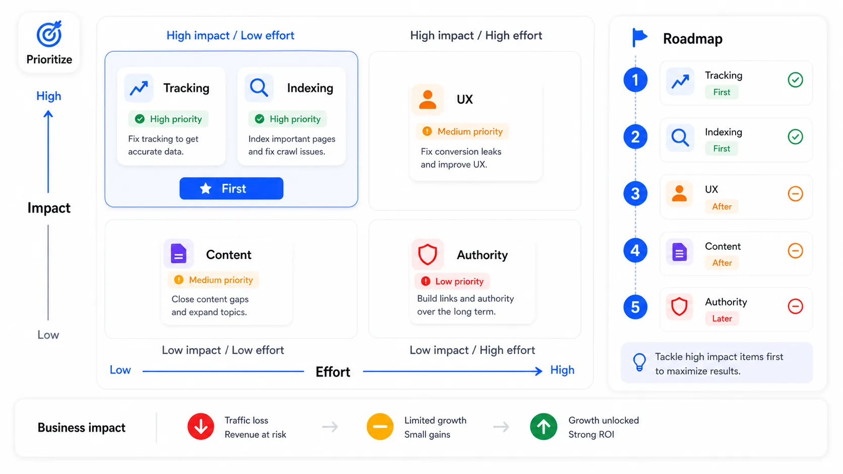 Matrix for prioritizing marketing audit findings by business impact and implementation effort