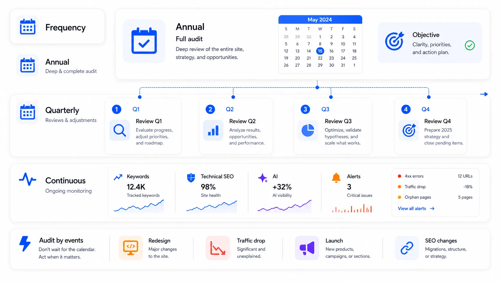 Recommended cadence for complete online marketing audits and ongoing monitoring