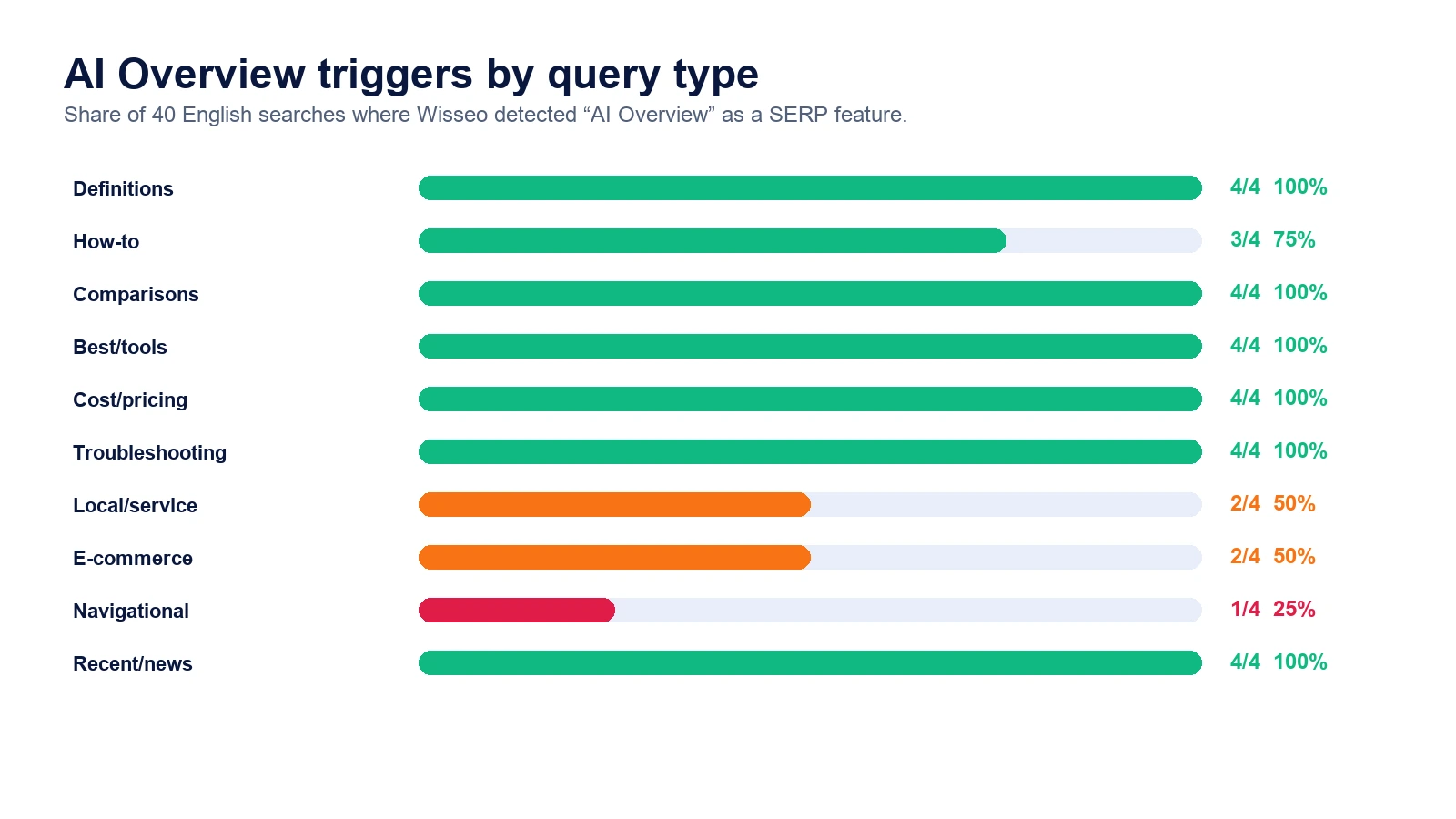 Gráfico de activación de AI Overviews por tipo de búsqueda