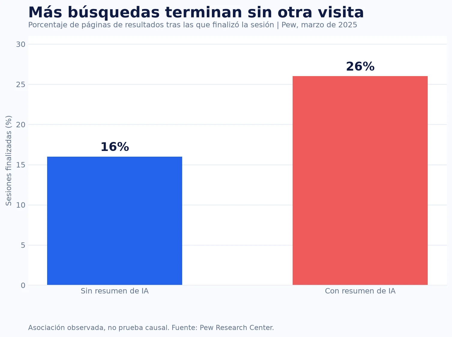 Gráfico del porcentaje de sesiones que terminan tras una búsqueda con o sin resumen de IA