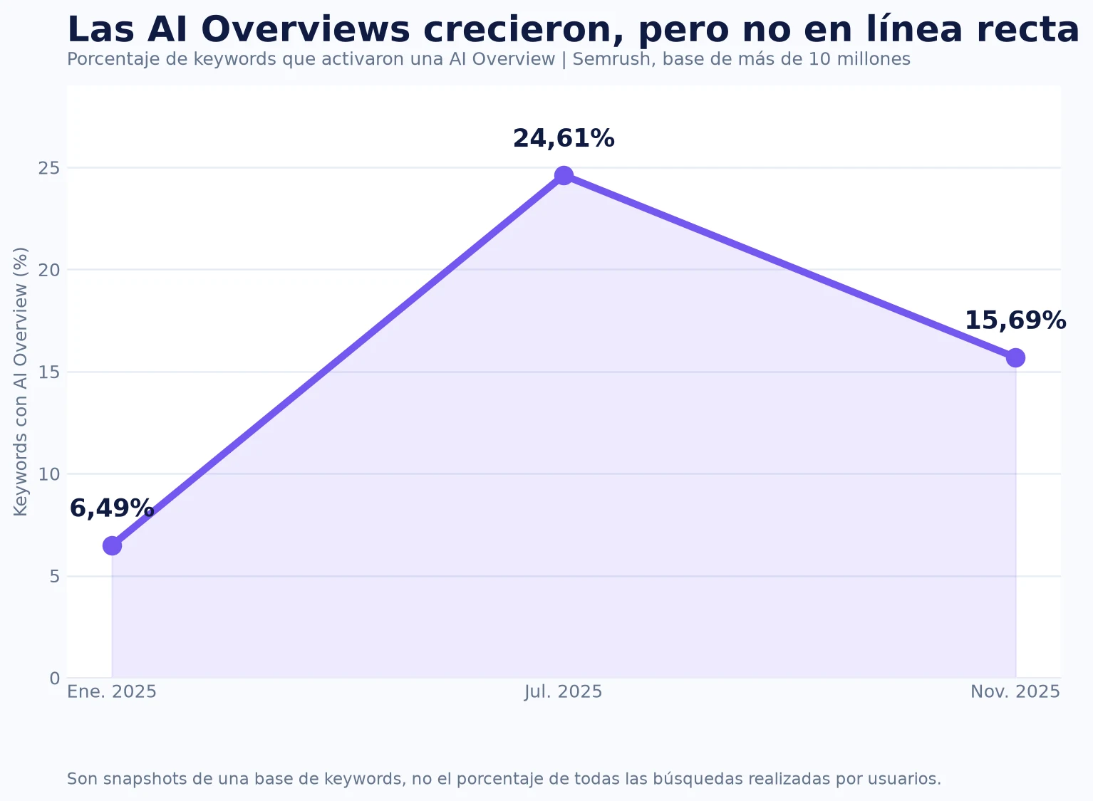 Evolución del porcentaje de palabras clave que activaron AI Overviews durante 2025