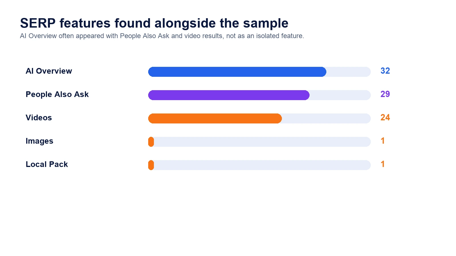 Features SERP que aparecen junto a AI Overviews