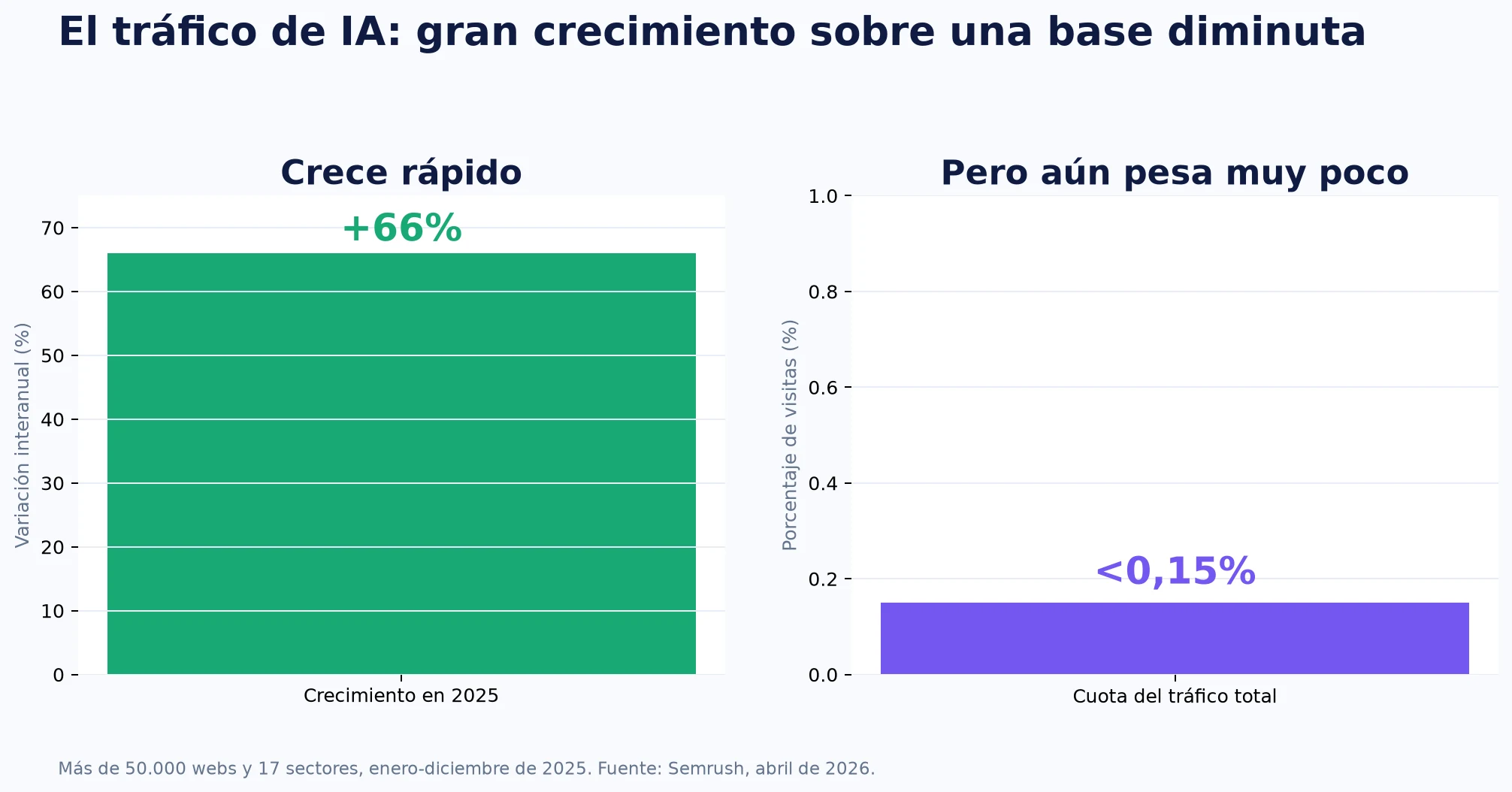 Comparación entre el crecimiento del tráfico de IA y su pequeña cuota del tráfico web total