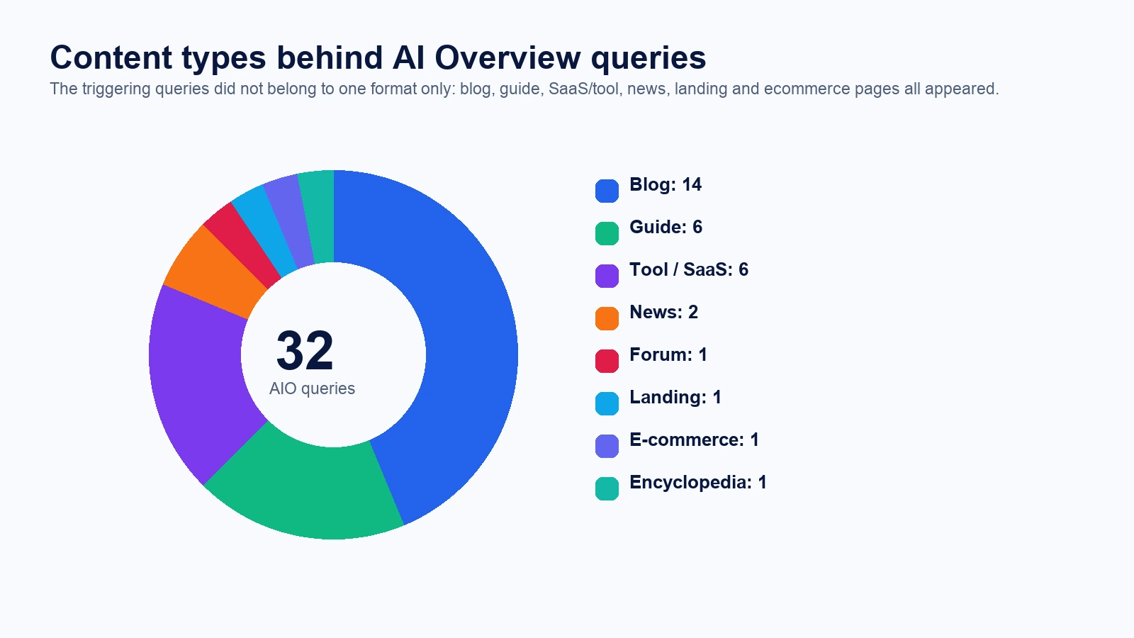 Tipos de contenido dominantes en búsquedas con AI Overview