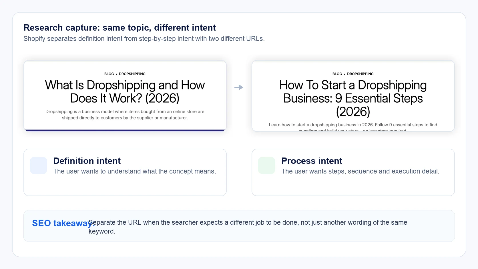 Comparative Shopify screenshot showing definition intent and process intent as separate pages