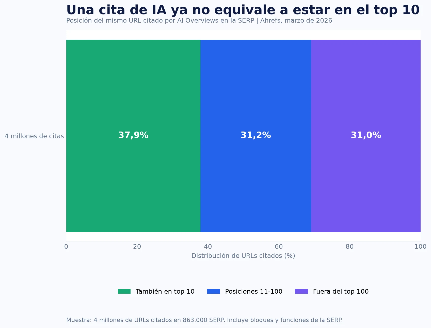 Distribución de páginas citadas por AI Overviews según su posición en los resultados de Google