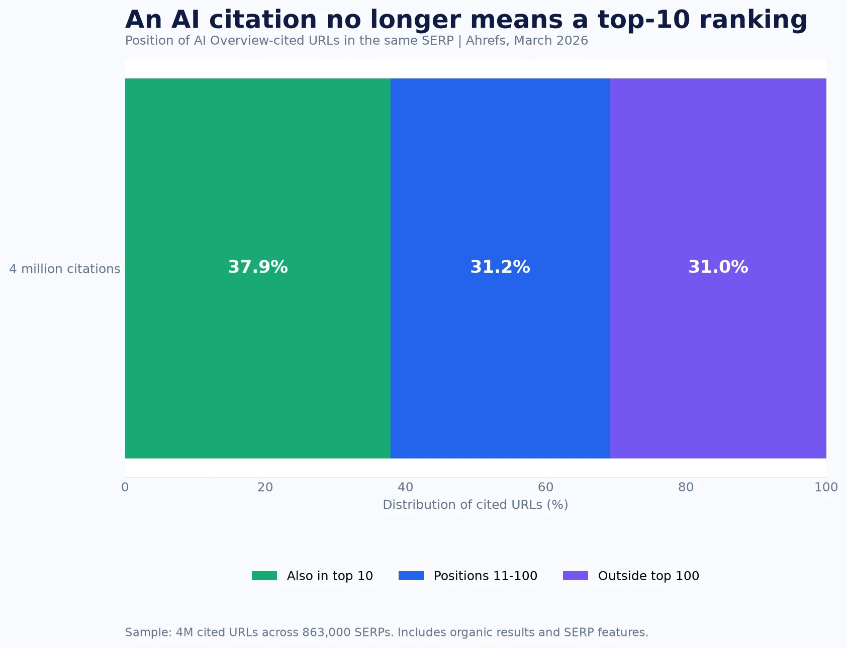 Distribution of AI Overview cited pages by their position in Google search results