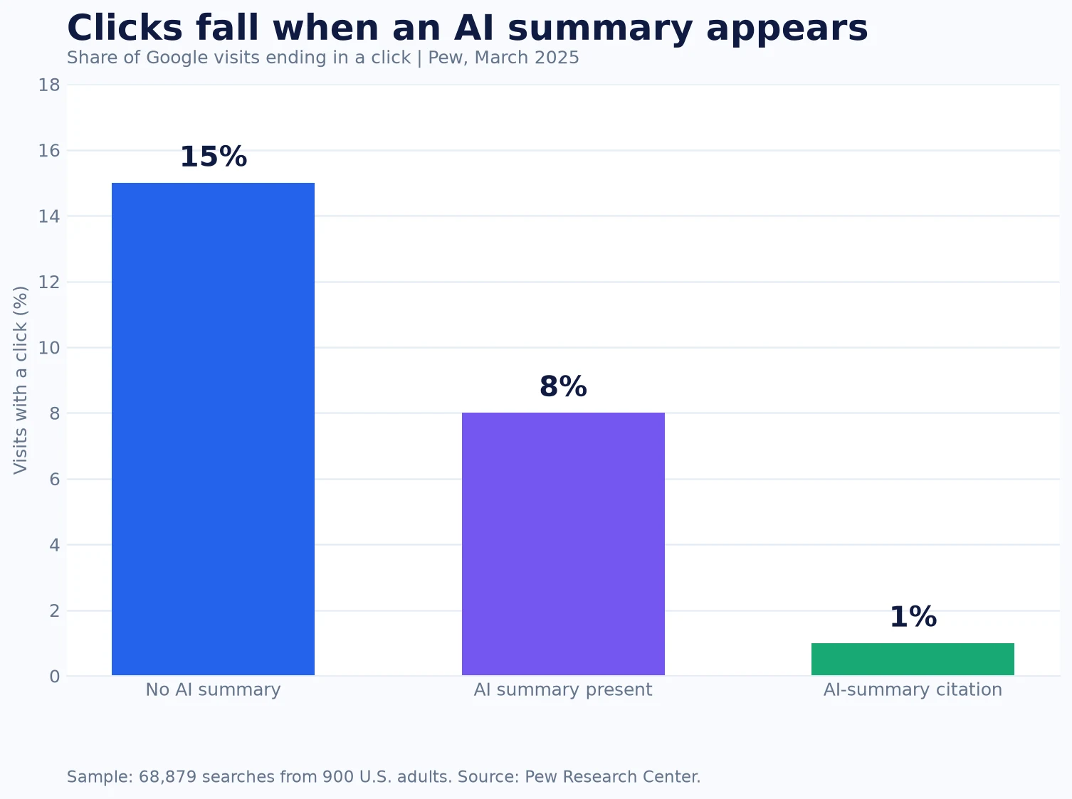 Chart comparing Google clicks with and without AI summaries based on Pew Research Center data
