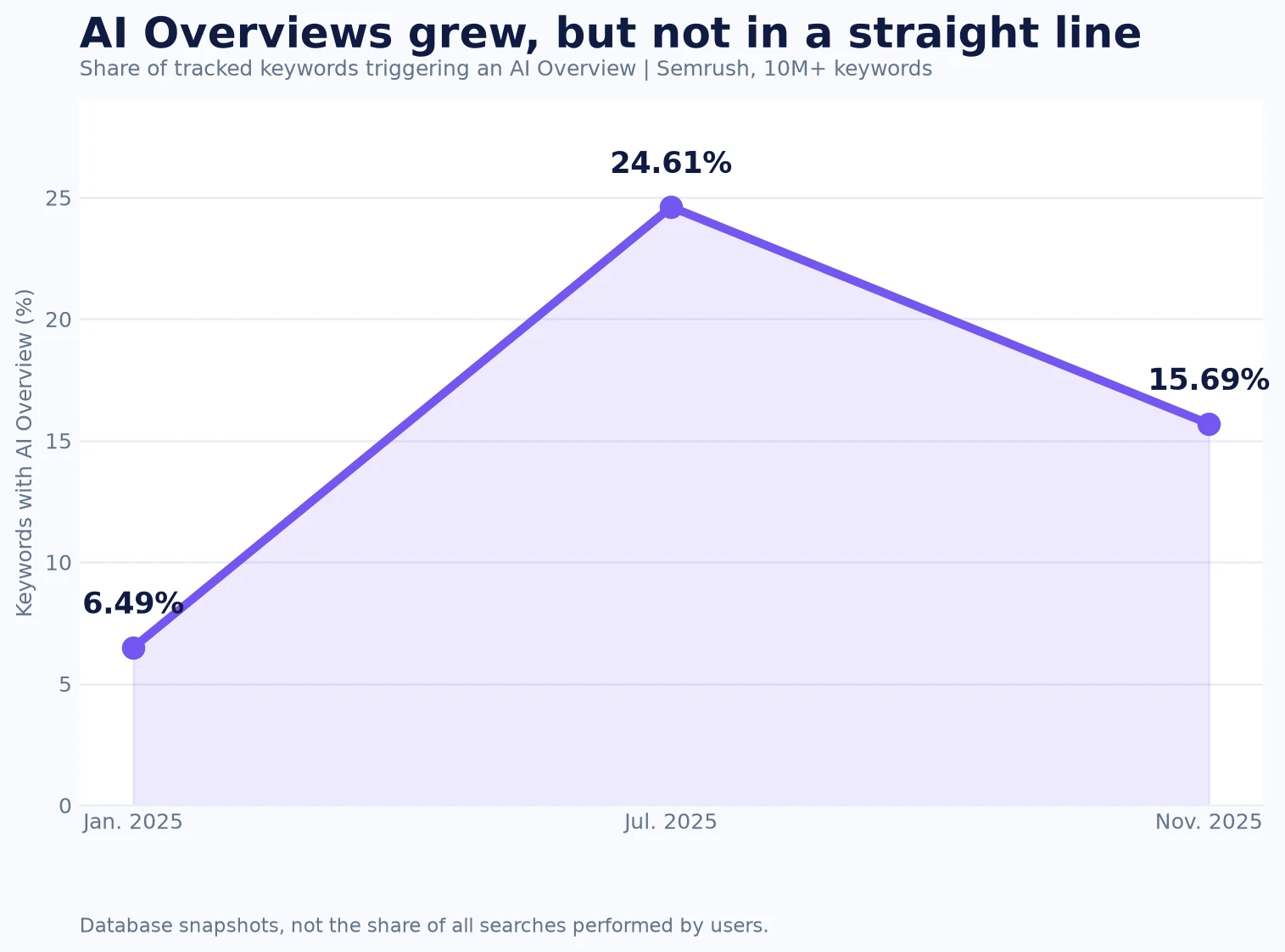Chart showing the changing share of tracked keywords triggering AI Overviews in 2025