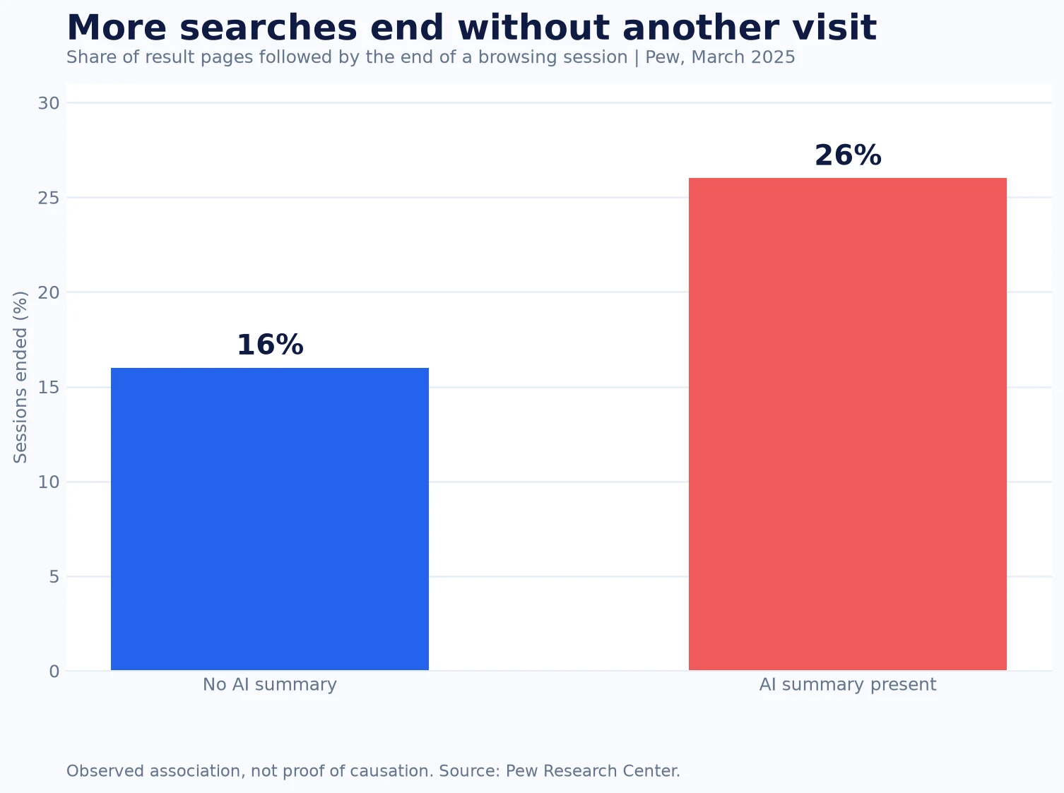 Chart showing the share of browsing sessions ending after results with or without an AI summary
