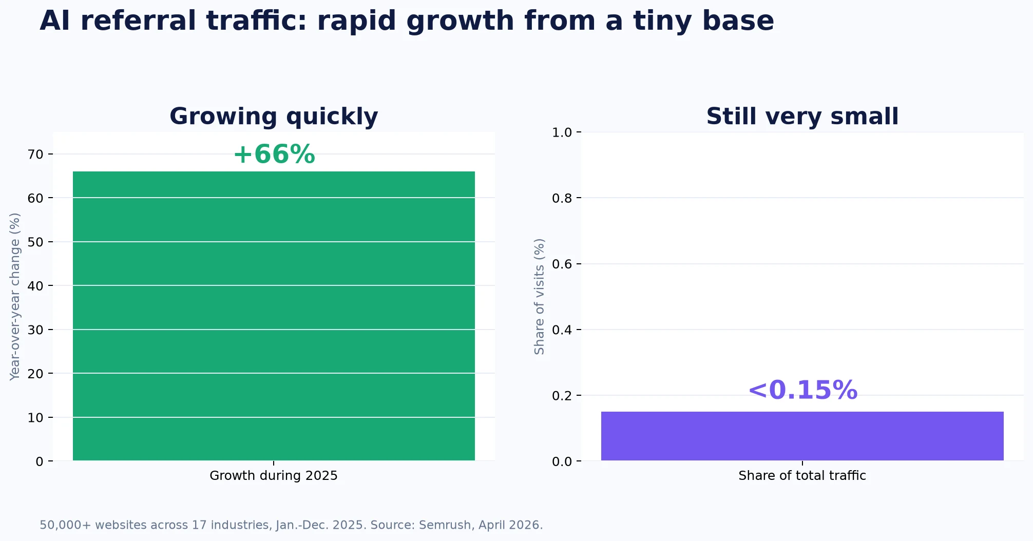 Chart contrasting rapid AI referral traffic growth with its small share of total web traffic