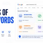 Editorial cover about types of keywords in SEO with informational navigational commercial and transactional intent cards