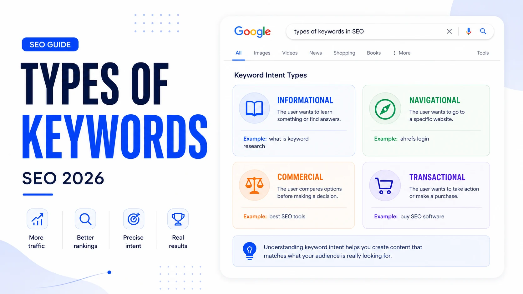 Editorial cover about types of keywords in SEO with informational navigational commercial and transactional intent cards