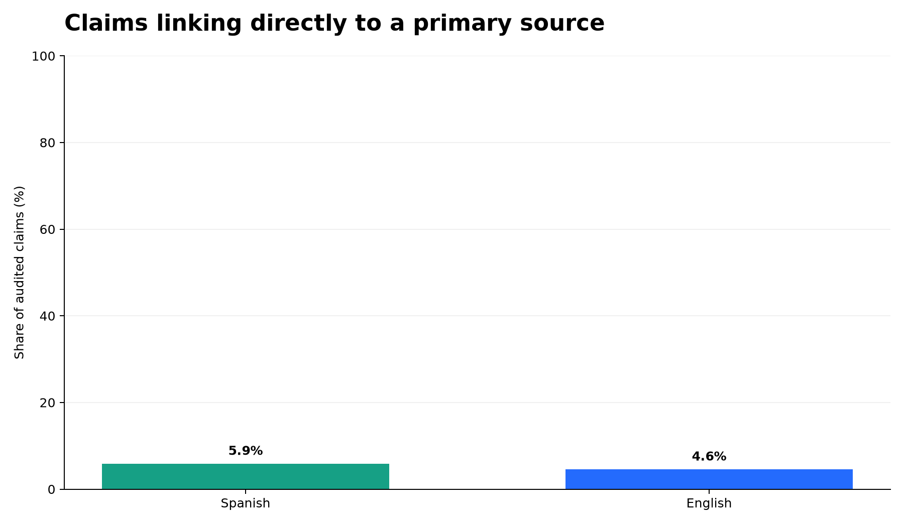 Direct links to primary sources.
