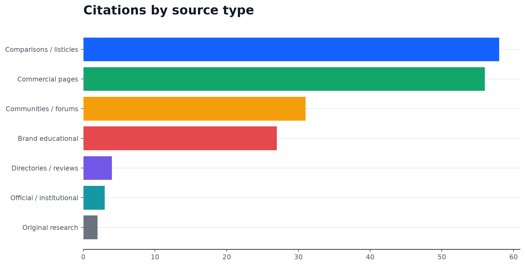 Citations by source type in Wisseo's 60-search GEO study