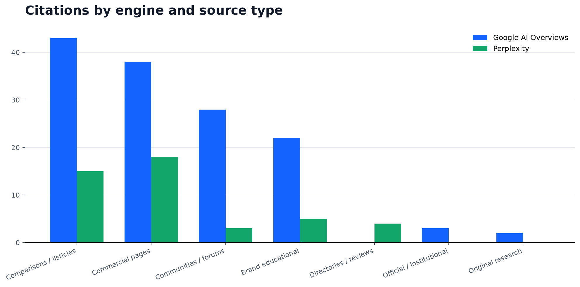 Google AI Overviews and Perplexity citations by source type