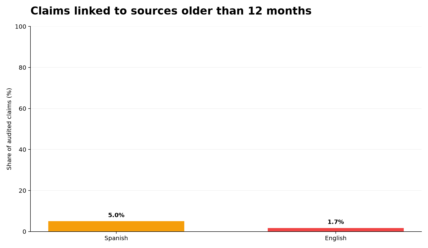 Identifiable age of linked sources.
