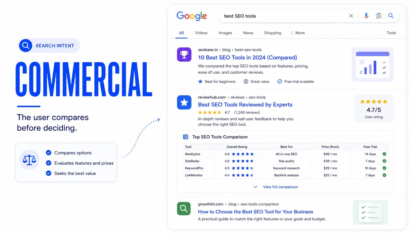 Editorial Google-style screenshot for a commercial keyword with comparisons reviews and research results