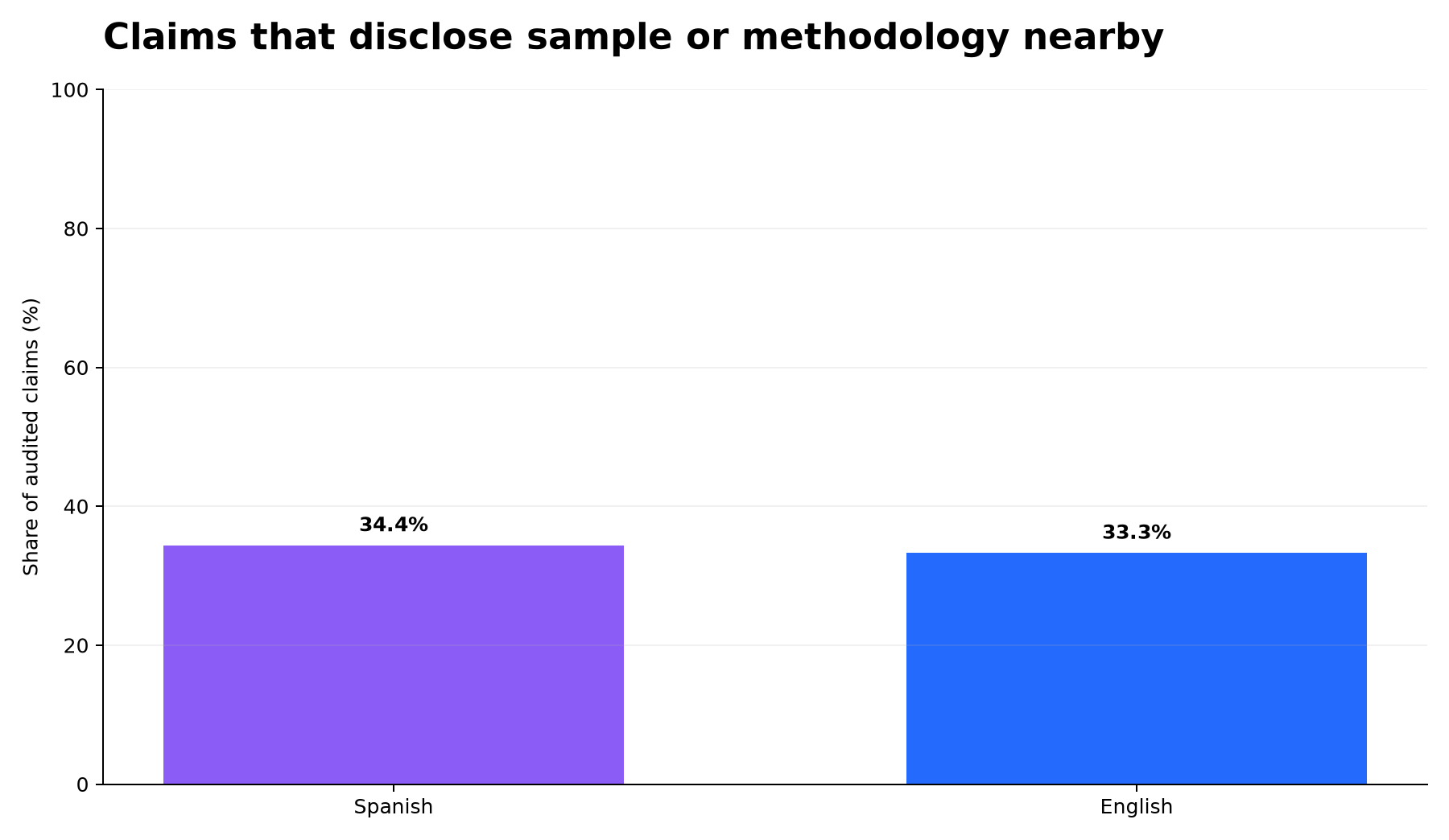 Sample or methodology disclosure near each claim.