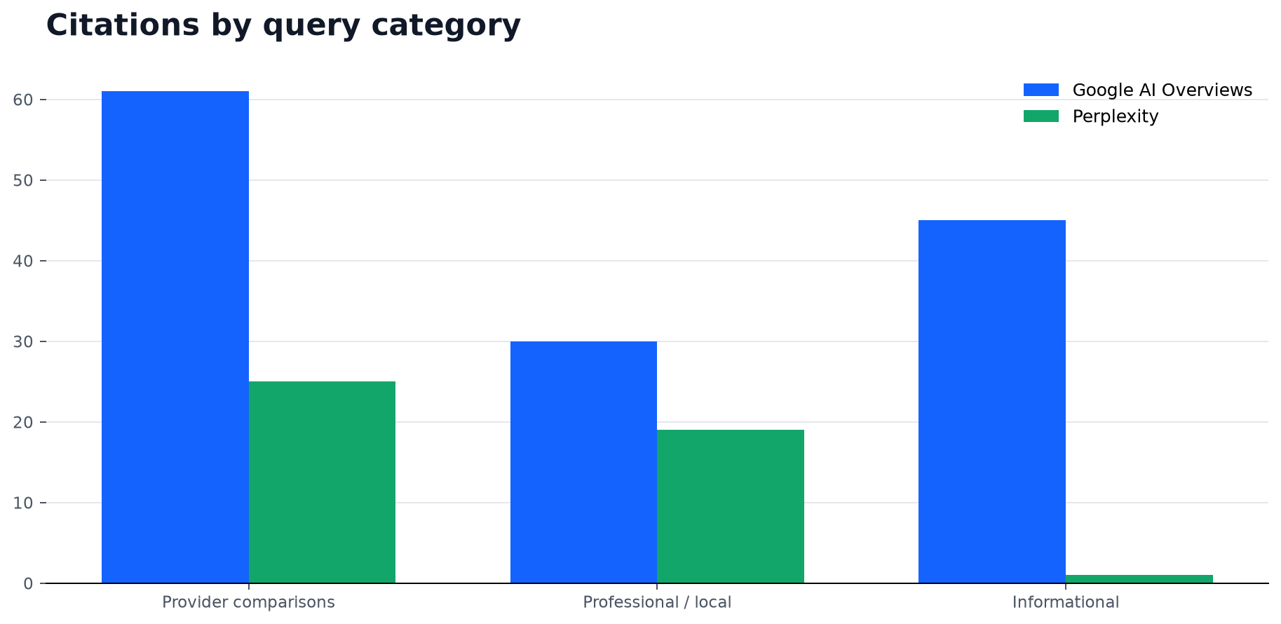 Verified citations by query category and AI engine