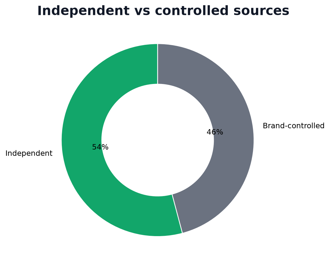 Share of independent and brand-controlled cited sources
